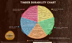 Timber durability chart